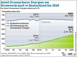 2011-03_aee_anteil_ee_am_stromverbr