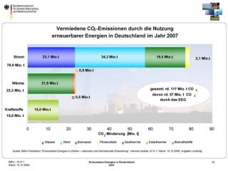 bmu-co2-ee_zahlen_2007