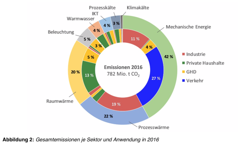 Gesamtemissionen je Sektor und Anwendung 2016