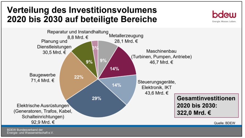 Investitionsvolumen bis 2030