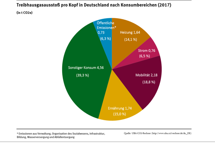THG-Emissionen in Deutschland